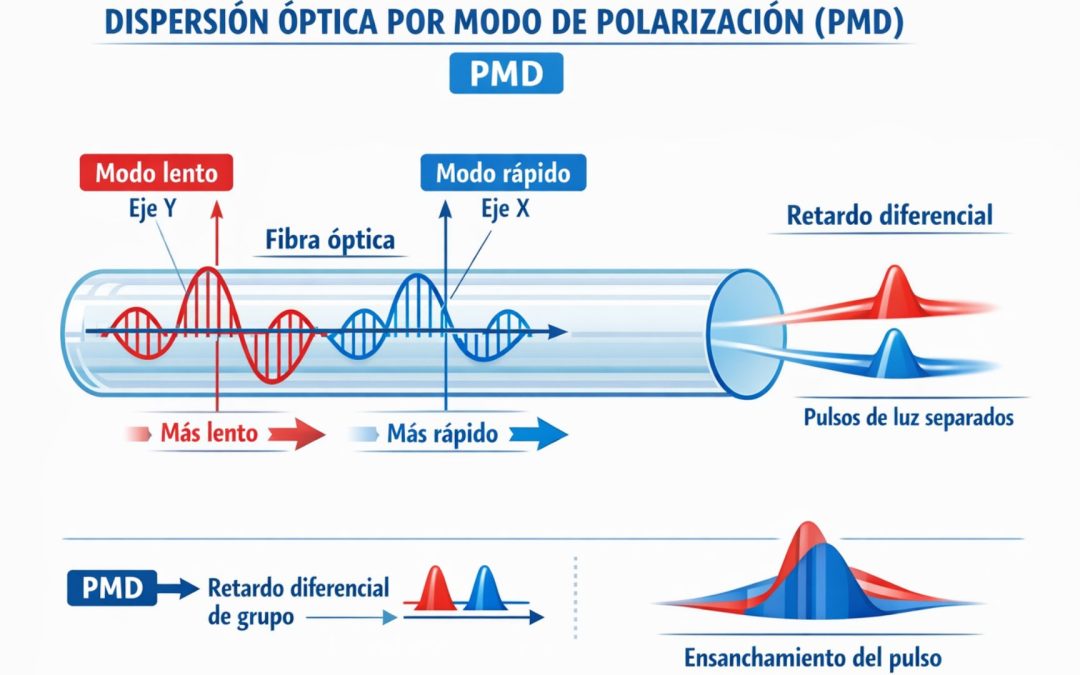 La Dispersión óptica: qué es, tipos, causas y cómo afecta la transmisión