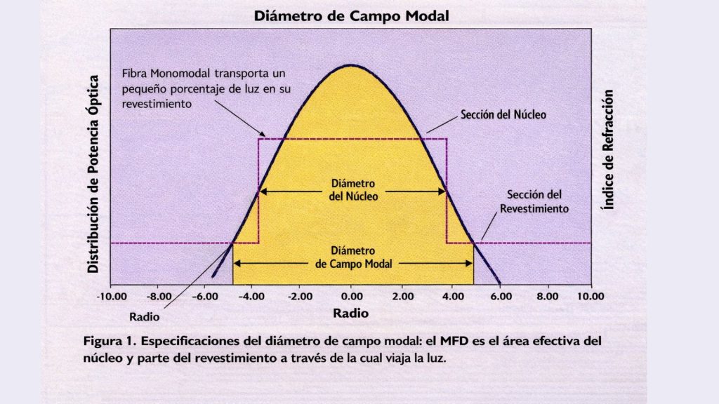 Compatibilidad de fibra óptica: por qué el diámetro de campo modal es clave en la expansión de redes
