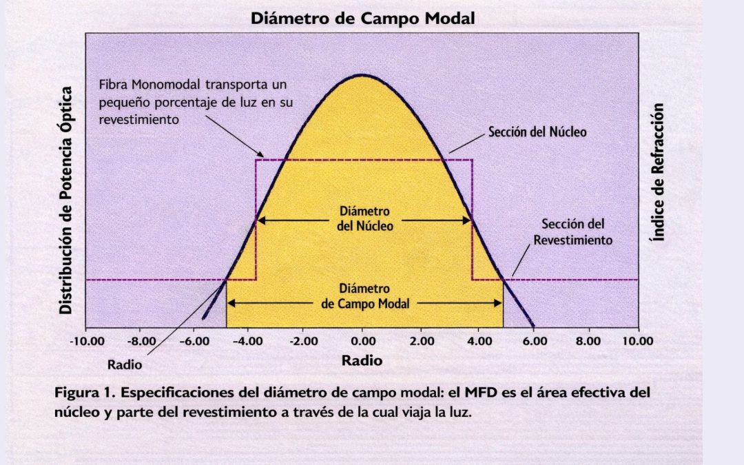 Compatibilidad de fibra óptica: por qué el diámetro de campo modal es clave en la expansión de redes