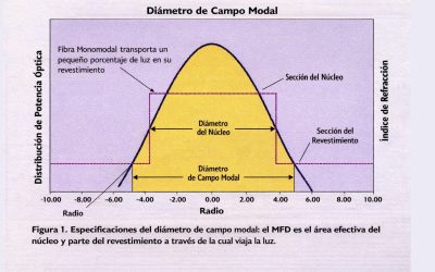 Compatibilidad de fibra óptica: por qué el diámetro de campo modal es clave en la expansión de redes